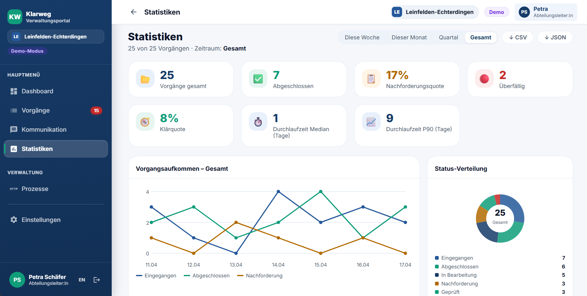 Verwaltungsportal: Statistiken und KPI-Dashboard